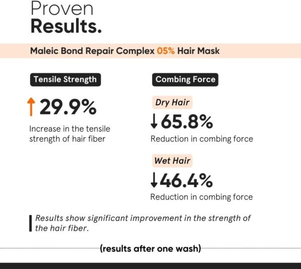 Minimalist Maleic Bond Repair Complex 5% Hair Mask with Transglutaminase, Amino Acids & Ceramides | For Damaged & Frizzy Hair | For Women & Men | For All Hair Types | 200 gm