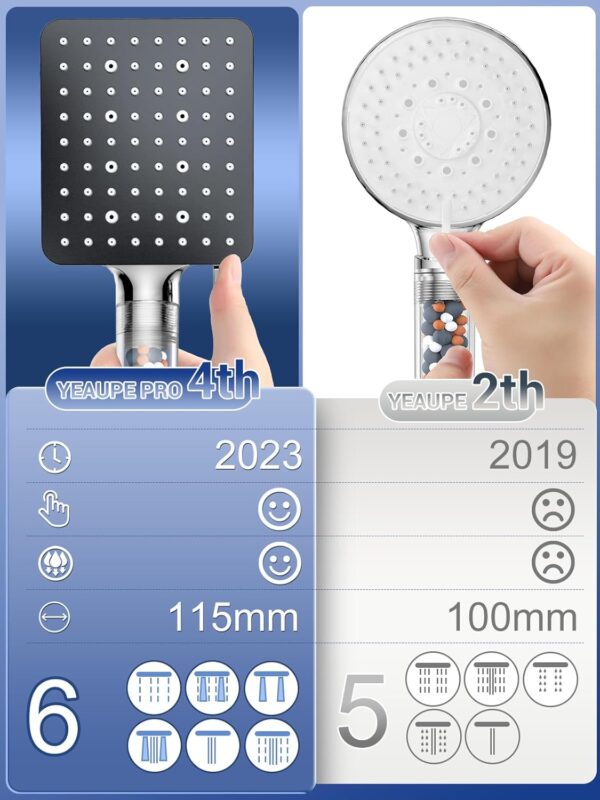Shower Head with Filter,YEAUPE PRO Square Pure Shower,Bathroom showerhead (115 * 100mm), Shower Heads High Pressure 6 Jet Modes,Universal Powerful Flow Rain Hard Water Softener Handheld Shower Head